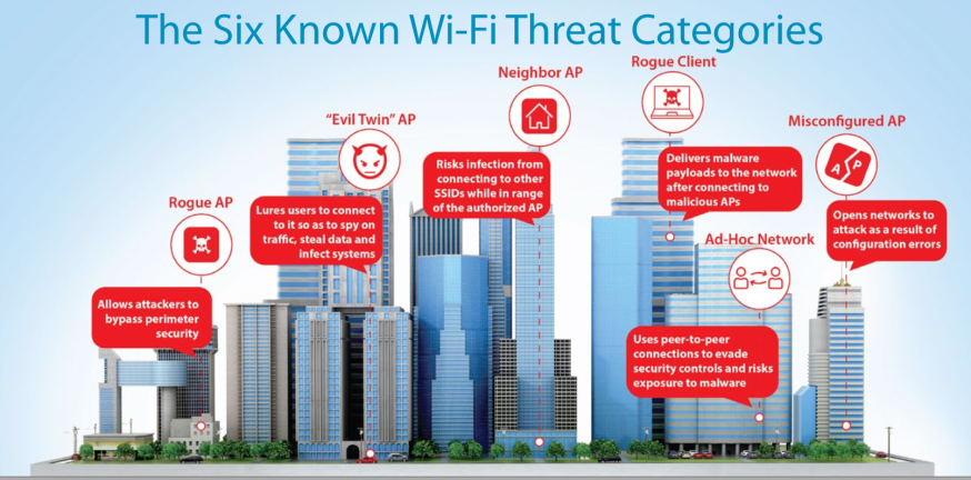 The Six Known Wi-Fi Threat Categories | WatchGuard