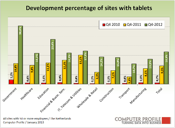 Ontwikkeling adaptatie van tablets in het bedrijfsleven