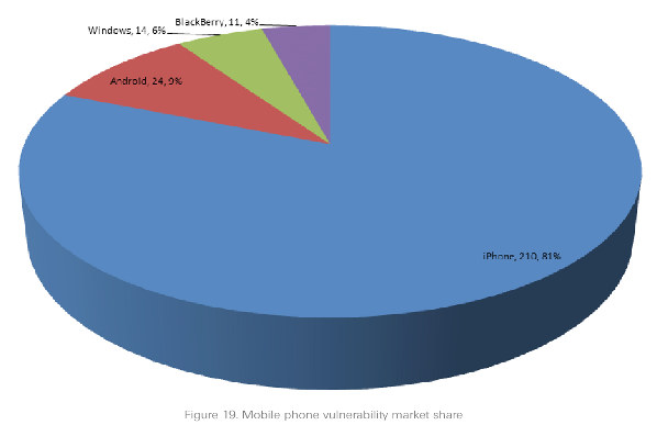 Smartphone vulnerabilities