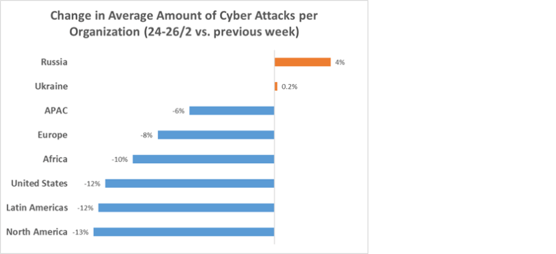cyberaanvallen, check point research, Oekraïne, Rusland