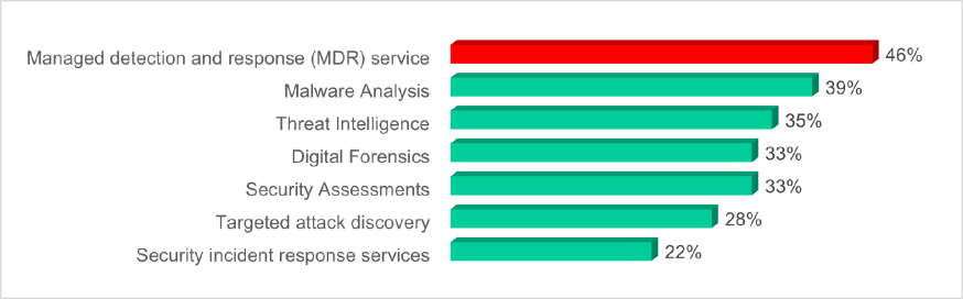 Managed Detection and Response, MDR, securitydienst, security, MSP, Benelux