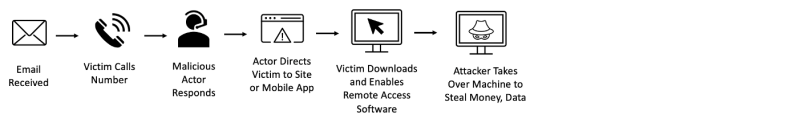 cybercrime, cybercriminelen, proofpoint onderzoek, proofpoint, security