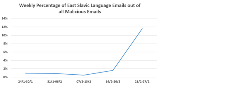 cyberaanvallen, check point research, Oekraïne, Rusland