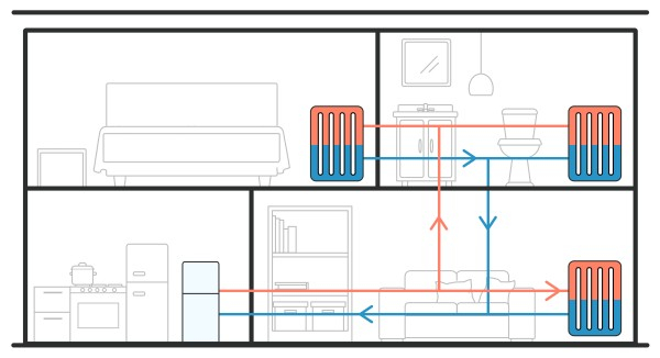 Dankzij hydraulische balancering wordt het warme water gelijkmatig over uw verwarmingssysteem verdeeld. Geen koude radiatoren of oververhitte kamers meer, maar gewoon consistent comfort in uw hele huis.