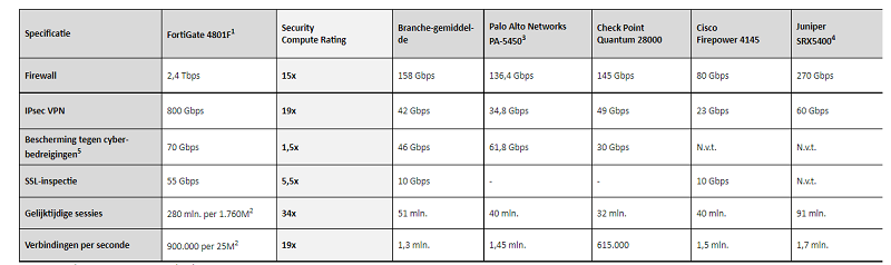 Fortinet®, Fortinet, FortiGate 4800F-firewall, netwerk, firewalls