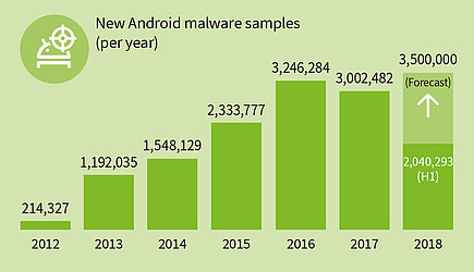 Nieuwe Android malware samples (per jaar)