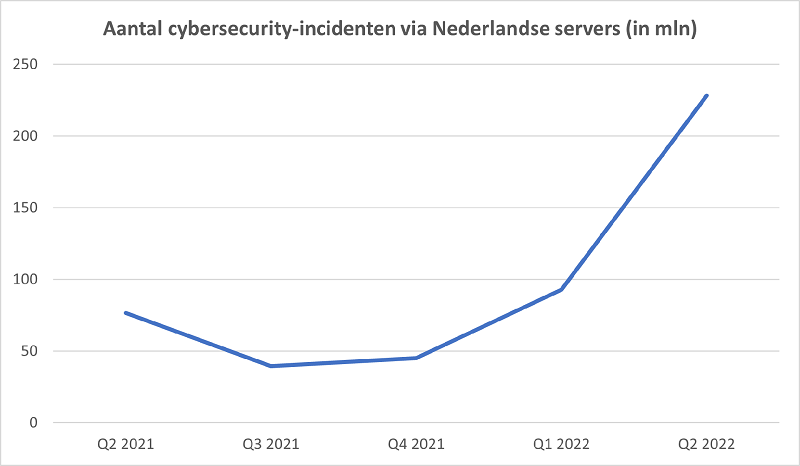 cybercriminelen, security, nederlandse servers, cyberincidenten, cybercrime