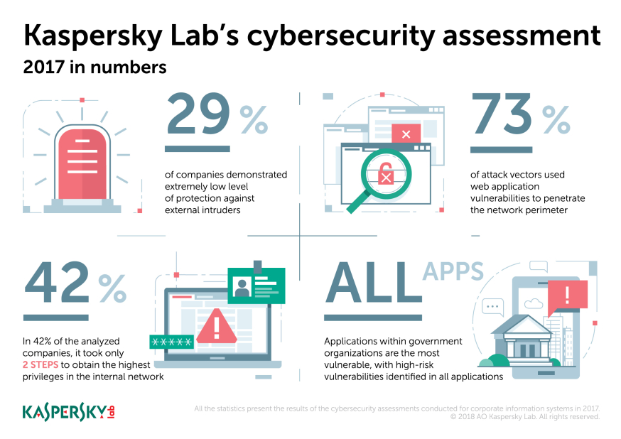 Kaspersky Lab's cybersecurity assessment 2017