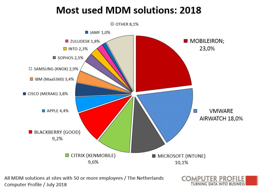 Meestgebruikte Mobile Device Management oplossingen in 2018