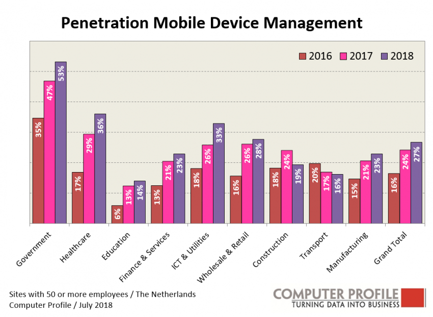 Penetratiegraad Mobile Device Management 