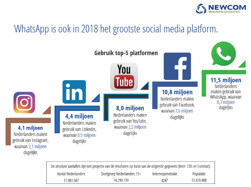 Social media Nederland 2018