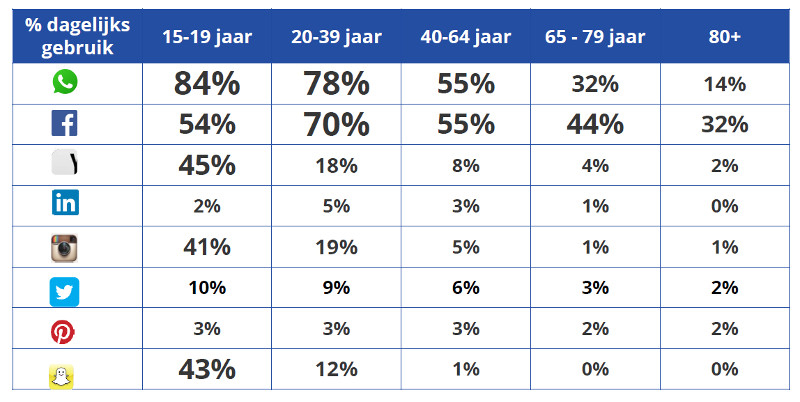 Social media-gebruik in Nederland