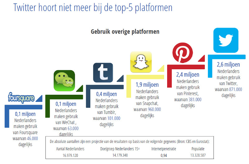Social media in Nederland in 2017