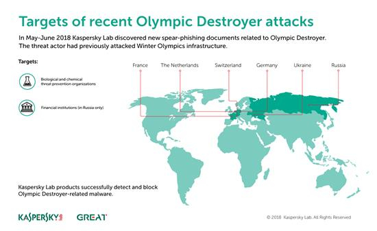 Targets of recent Olympic Destroyer attacks