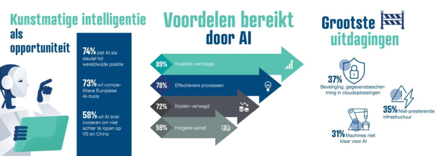 89% van Nederlandse MKB-bedrijven boekt succes met AI: "Een stille revolutie"