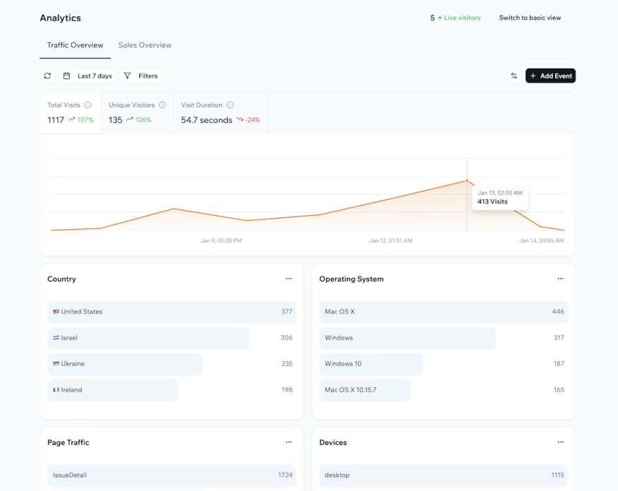 Afbeelding: Analytics-dashboard van Base44 met traffic overview, live visitors en verdeling naar landen en devices