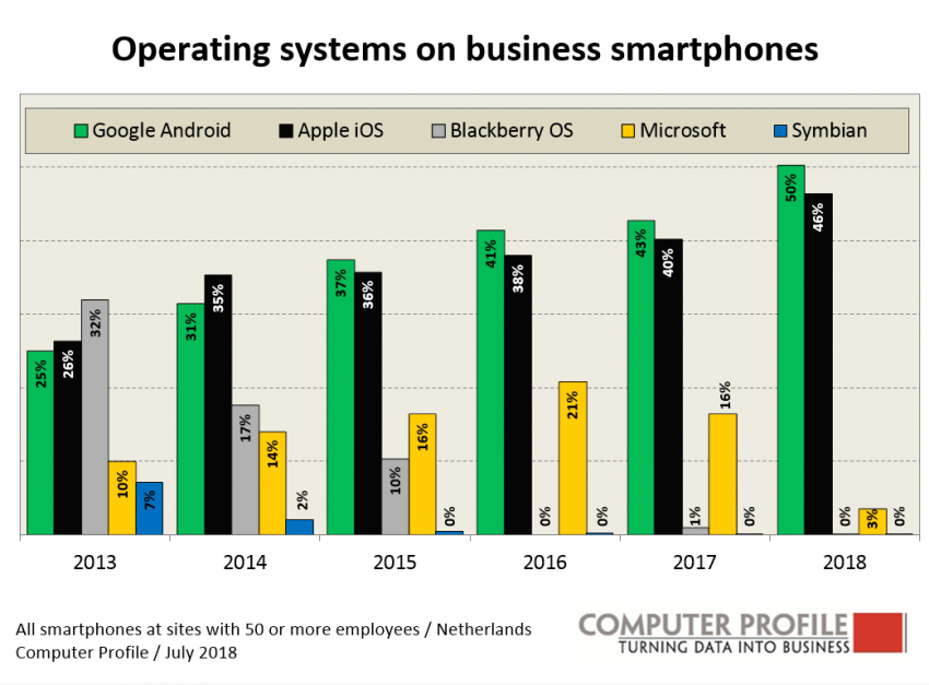 Besturingssysteem op zakelijke smartphones Besturingssysteem op zakelijke smartphones
