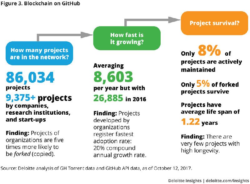 Blockchain on GitHub. Bron: Deloitte