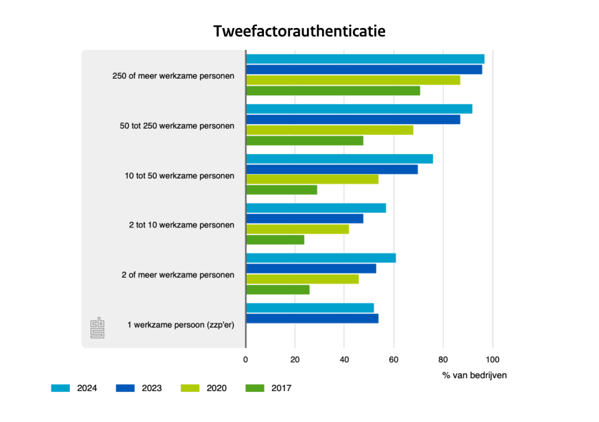 Genomen cybersecuritymaatregelen per bedrijfsgrootteklasse, tweefactorauthenticatie. Bron: CBS-tabellen