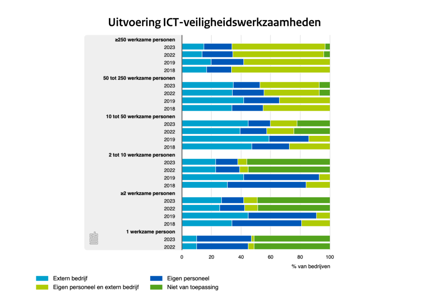 Uitvoering ICT-veiligheidswerkzaamheden per bedrijfsgrootteklasse. Bron: CBS-tabellen