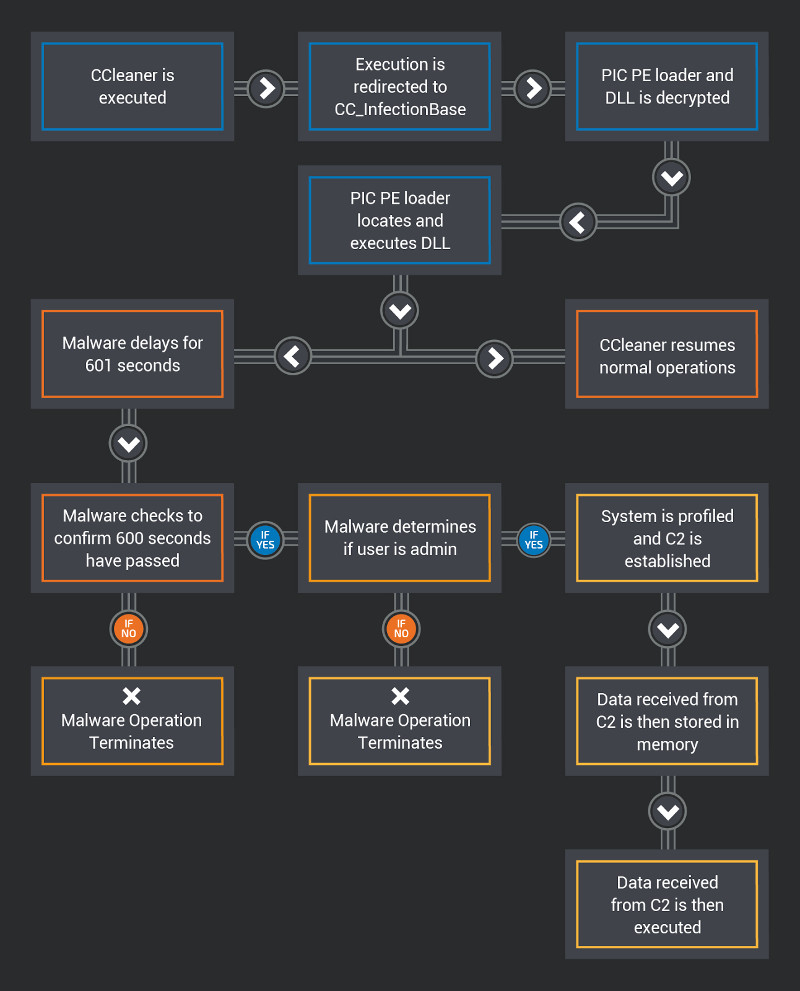 CCleaner backdoor CCleaner backdoor
