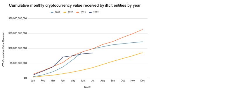 crypto criminaliteit, crypto, cryptocurrency, Mid-year Crypto Crime update, chainalysis