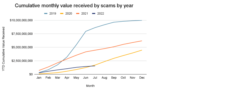 crypto criminaliteit, crypto, cryptocurrency, Mid-year Crypto Crime update, chainalysis