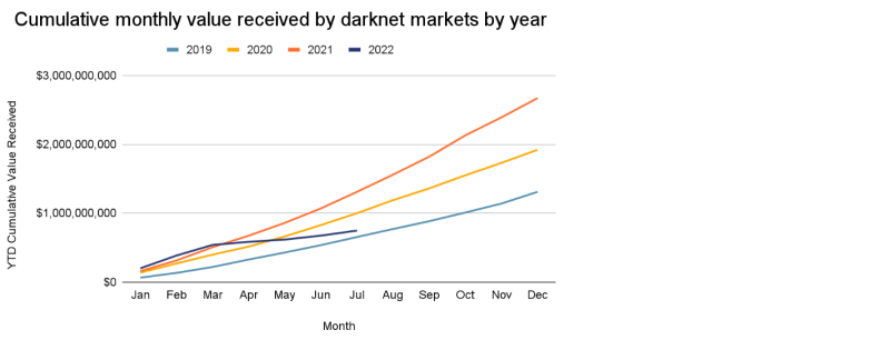 crypto criminaliteit, crypto, cryptocurrency, Mid-year Crypto Crime update, chainalysis