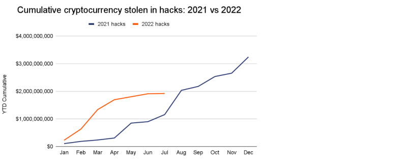 crypto criminaliteit, crypto, cryptocurrency, Mid-year Crypto Crime update, chainalysis