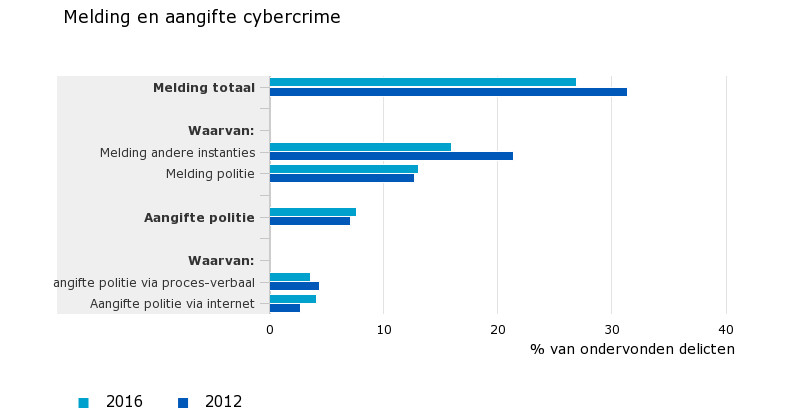 Cybercrime