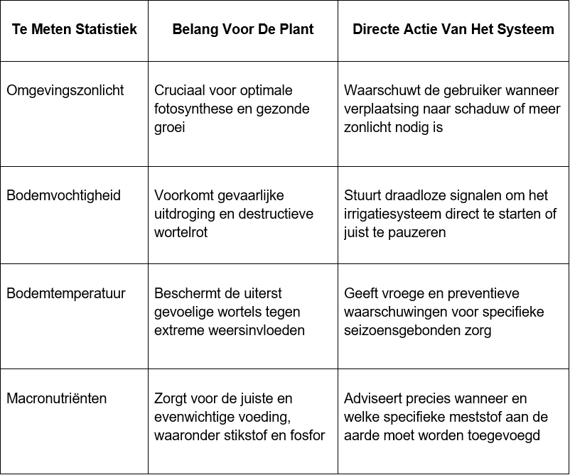Afbeelding: tabel met belangrijkste meetwaarden van slimme plantsensoren