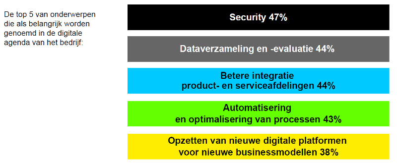 Digitale agenda Nederland