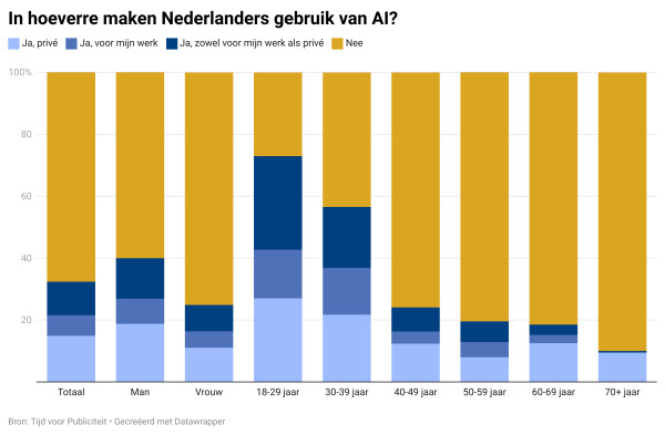 Driekwart van de jongeren gebruikt AI, kwart vreest voor toekomstig baanverlies