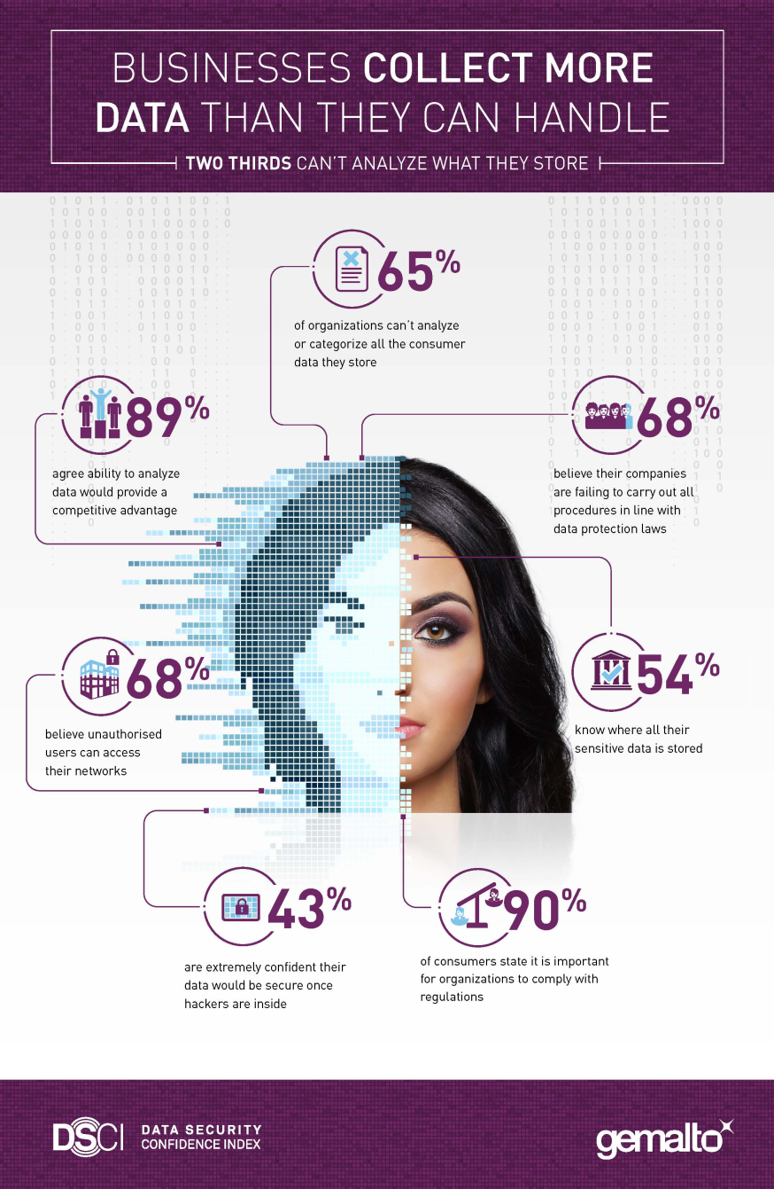 Data Security Confidence Index Data Security Confidence Index