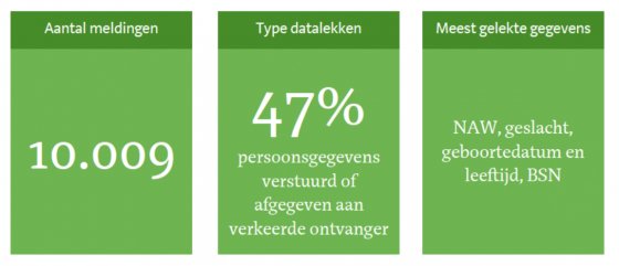 Autoriteit Persoonsgegevens (AP) cijfers meldingen 2017 Autoriteit Persoonsgegevens (AP) cijfers meldingen 2017