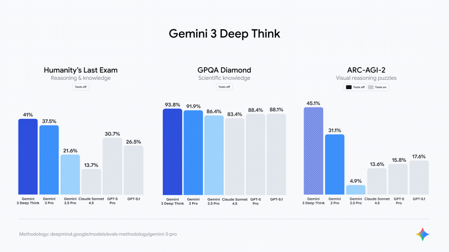 Afbeelding: Google Deep Think van Gemini 3