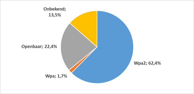 Gebruikt coderingstype openbare wifi-hotspots FIFA World Cup.png