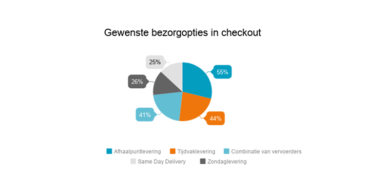 Gewenste bezorgopties in checkout Gewenste bezorgopties in checkout