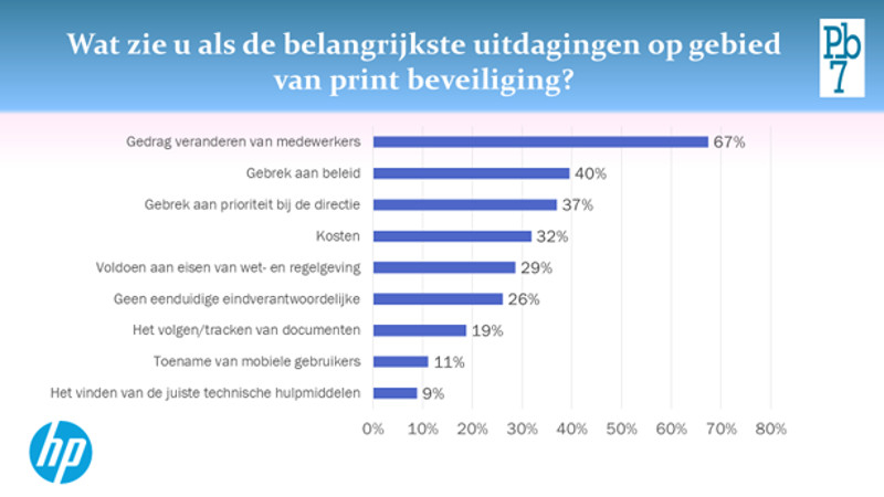 grafiek veilig printen