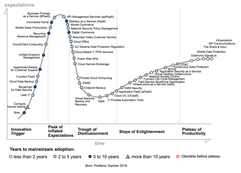 HypeCycle van Portland, bron: https://www.portland.eu/nl/hypecycle HypeCylce-grafiek