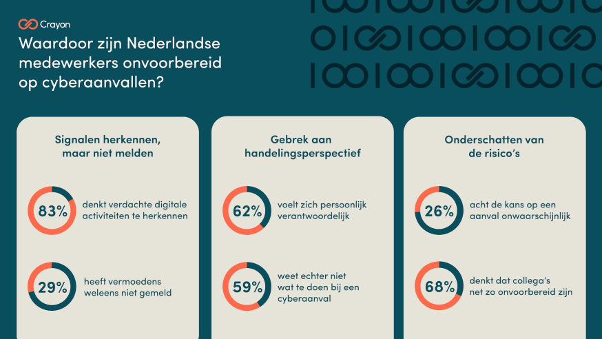 Voorbereiding op een cyberaanval: van alert naar actie Infographic met percentages: 83% herkent verdachte activiteiten; 29% meldt niet; 62% voelt zich verantwoordelijk; 59% weet niet wat te doen bij een cyberaanval; 26% acht de kans op een aanval onwaarschijnlijk; 68% denkt dat collega's ook onvoorbereid zijn