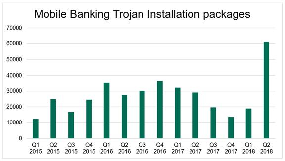 Installaties van trojans op mobiele apparaten