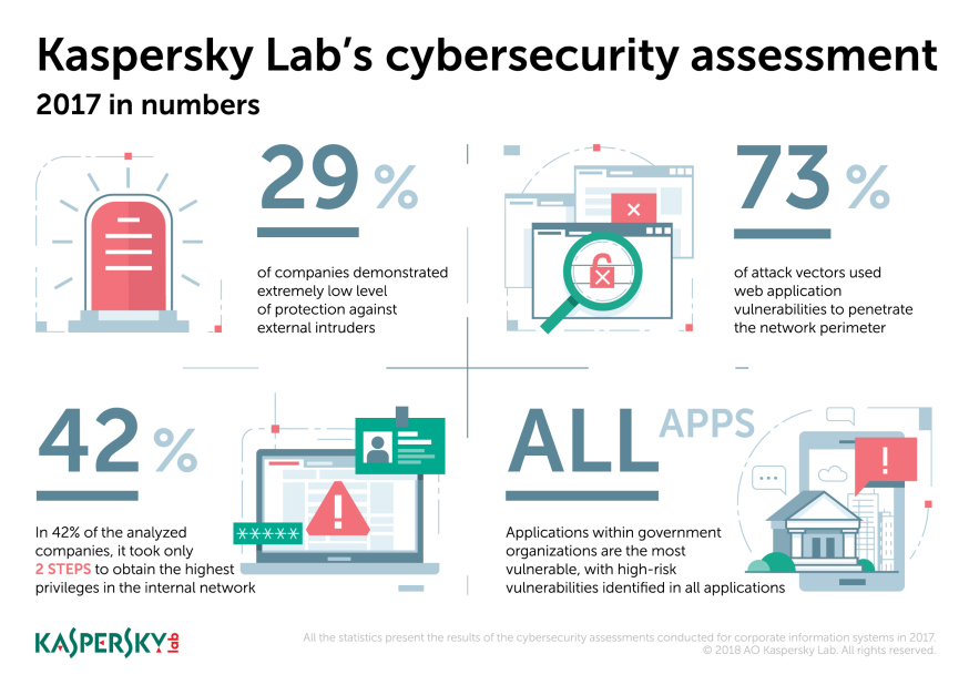 Kaspersky Lab's cybersecurity assessment 2017 Kaspersky Lab's cybersecurity assessment 2017