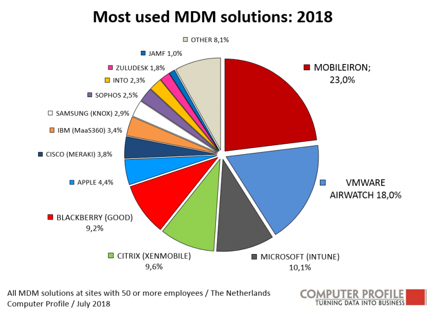 Meestgebruikte Mobile Device Management oplossingen in 2018 Meestgebruikte Mobile Device Management oplossingen in 2018