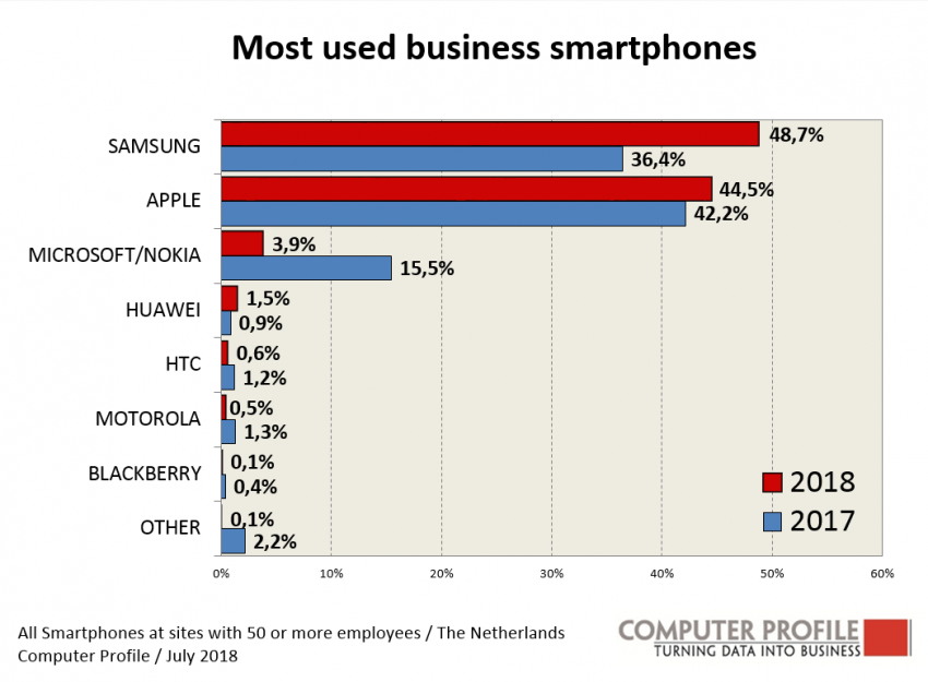 Meest gebruikte zakelijke smartphones Meest gebruikte zakelijke smartphones