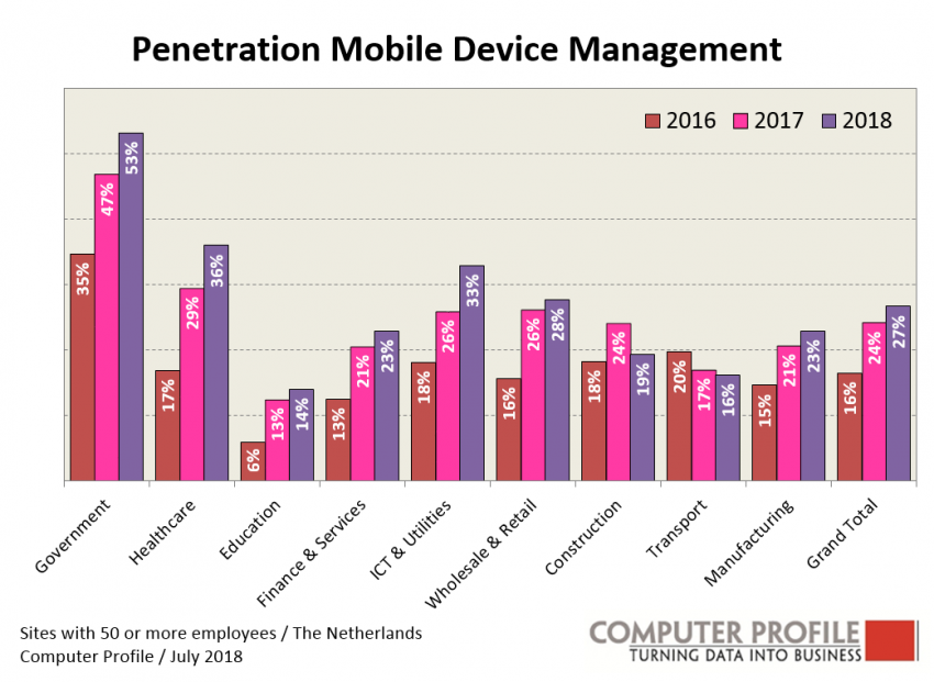 Penetratiegraad Mobile Device Management Penetratiegraad Mobile Device Management