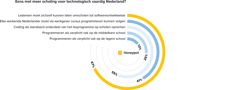 digitalisering, onderzoek, Honeypot, techvacatures, vacatures, IT