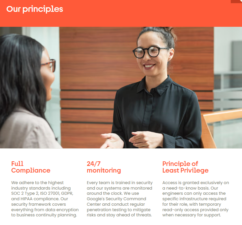 Afbeelding: Securitypagina ‘Our principles’ van Fyxer met blokken over ‘Full Compliance’, ‘24/7 monitoring’ en ‘Principle of Least Privilege'