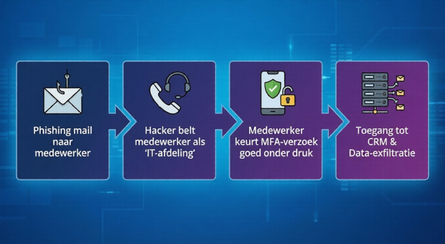 Afbeelding: Infographic van de hack: phishing bij medewerker leidt tot een nep-ICT-telefoontje, MFA-goedkeuring en uiteindelijk diefstal van klantdata uit het CRM