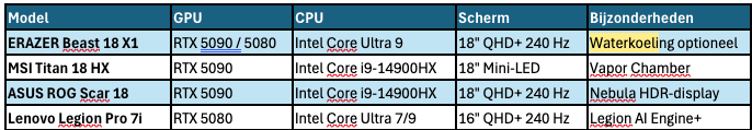 Gaminglaptops in 2025: AI, RTX 50 en prestaties op desktopniveau